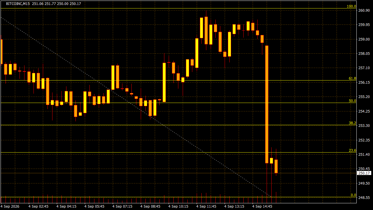 Chart Analysis