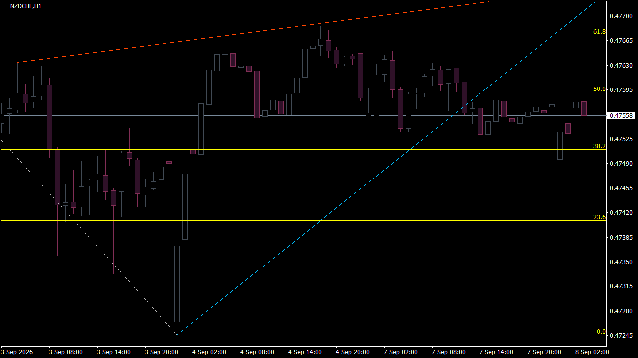Chart Analysis