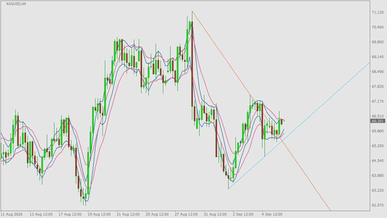 Chart Analysis