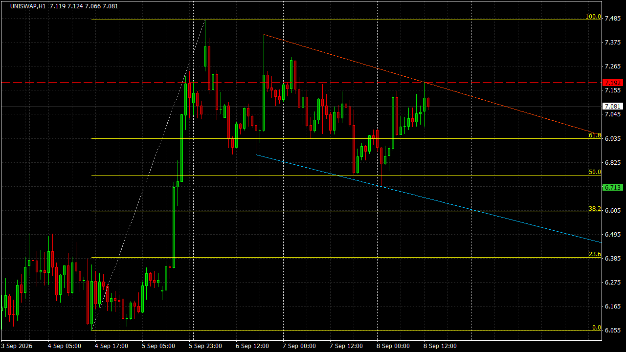 Chart Analysis