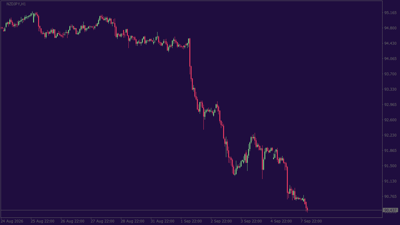 Chart Analysis