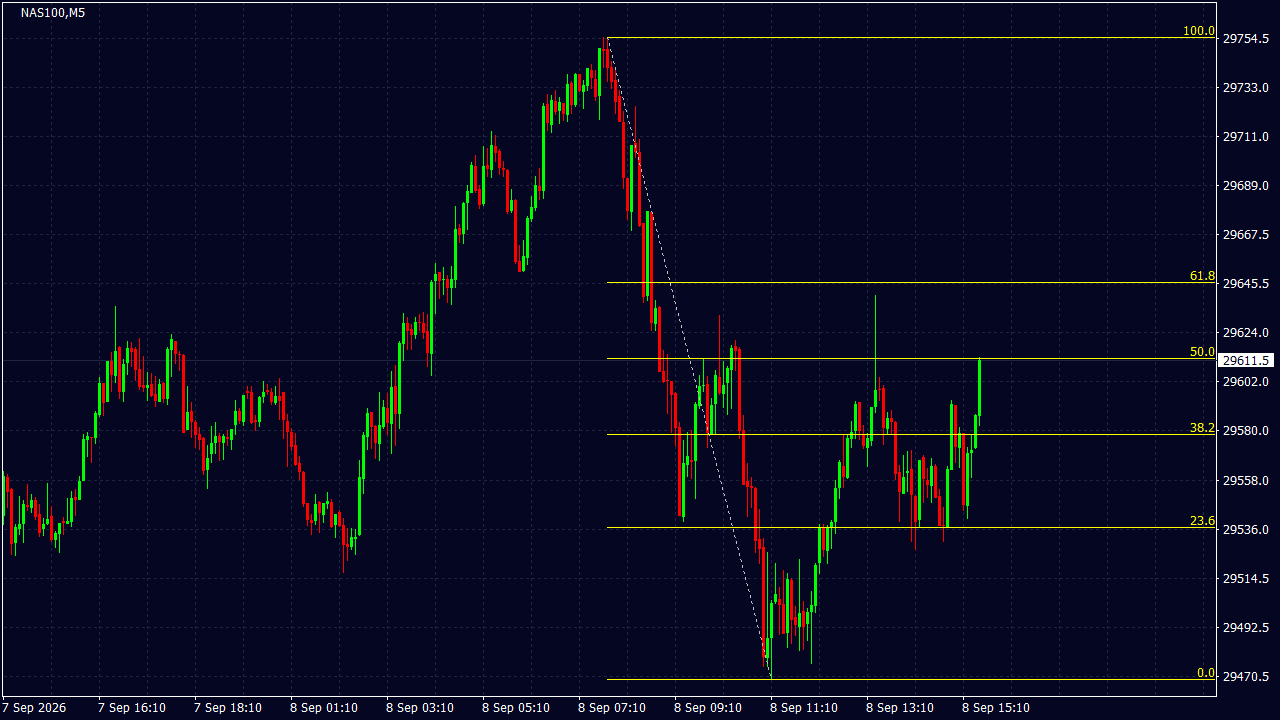 Chart Analysis
