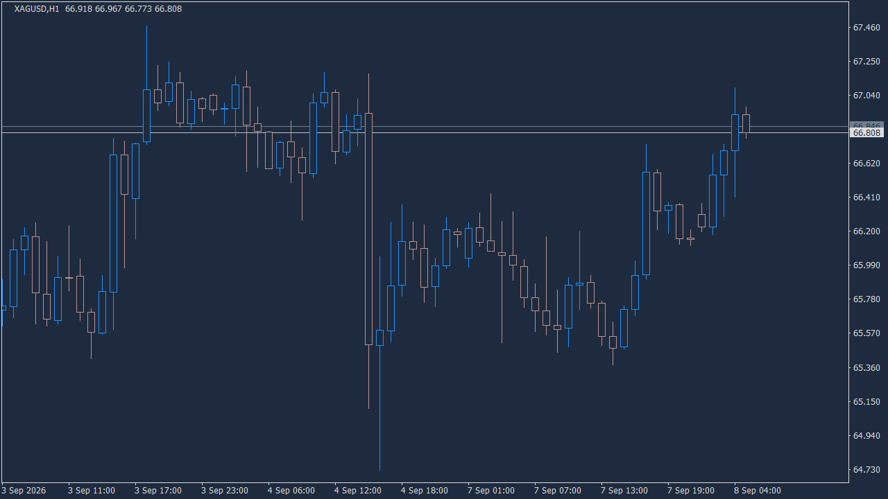 Chart Analysis