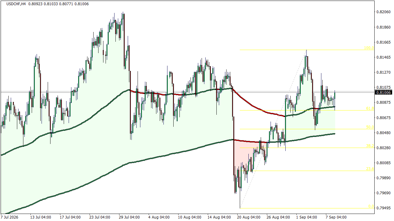 Chart Analysis