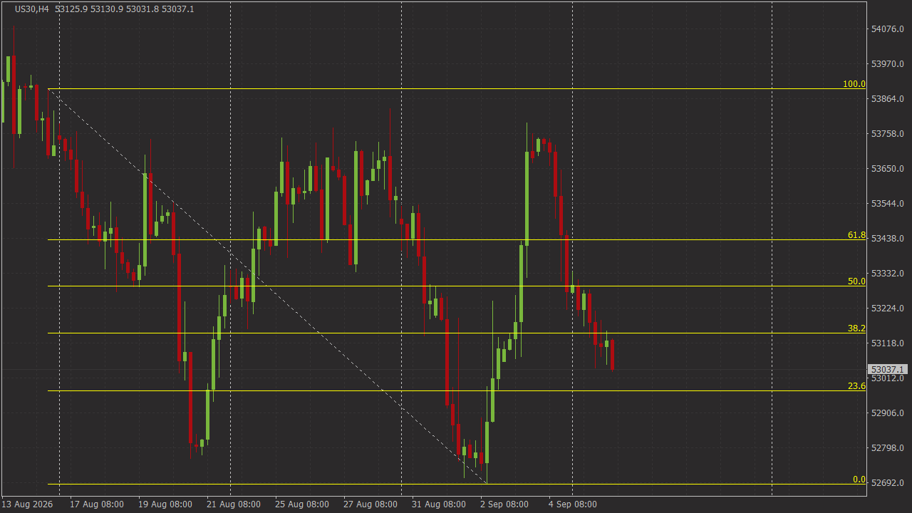 Chart Analysis