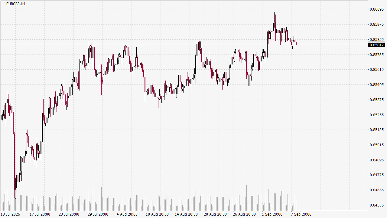 Chart Analysis