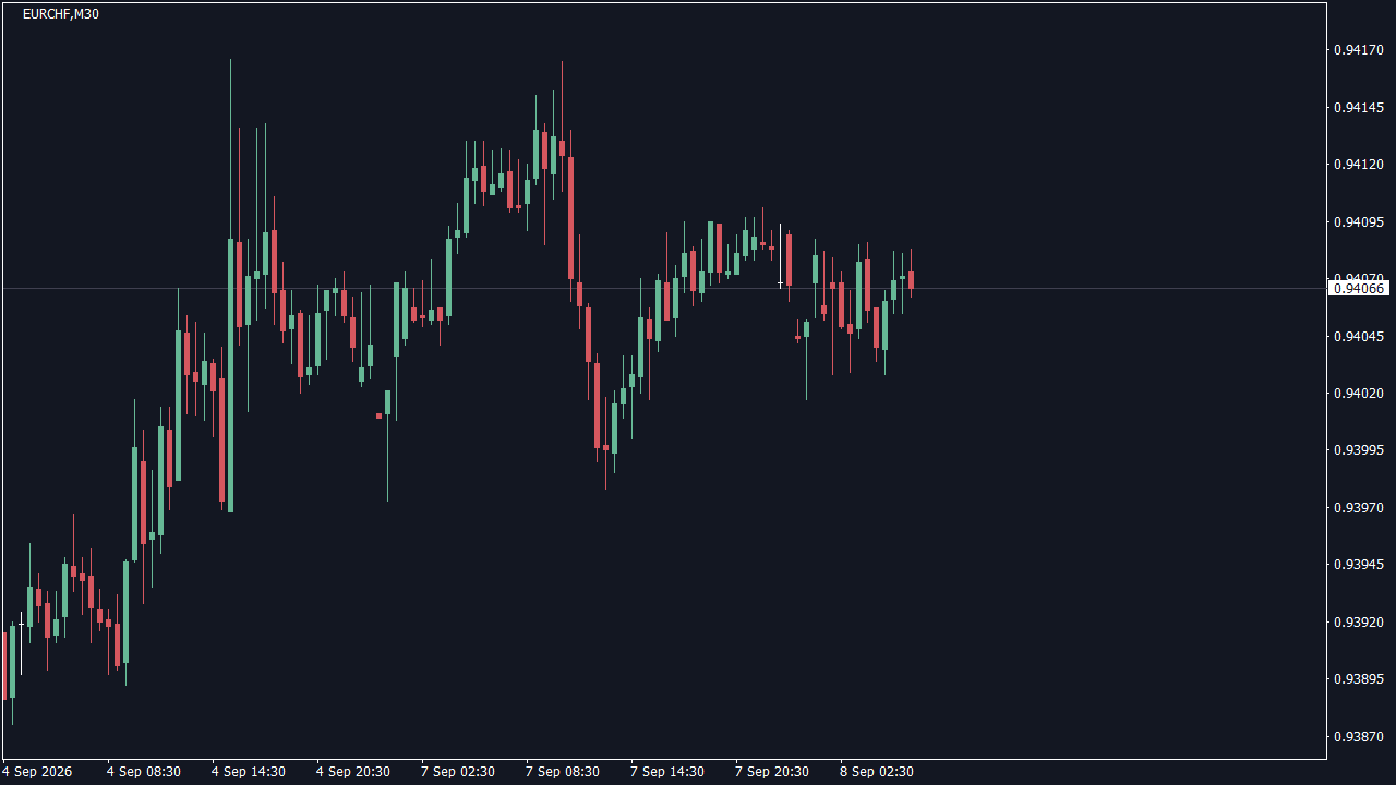 Chart Analysis