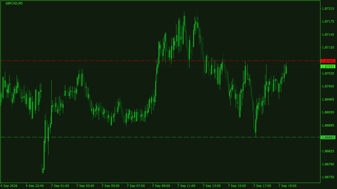 Chart Analysis