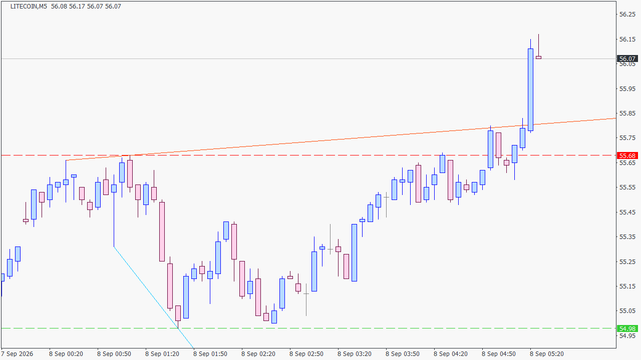 Chart Analysis