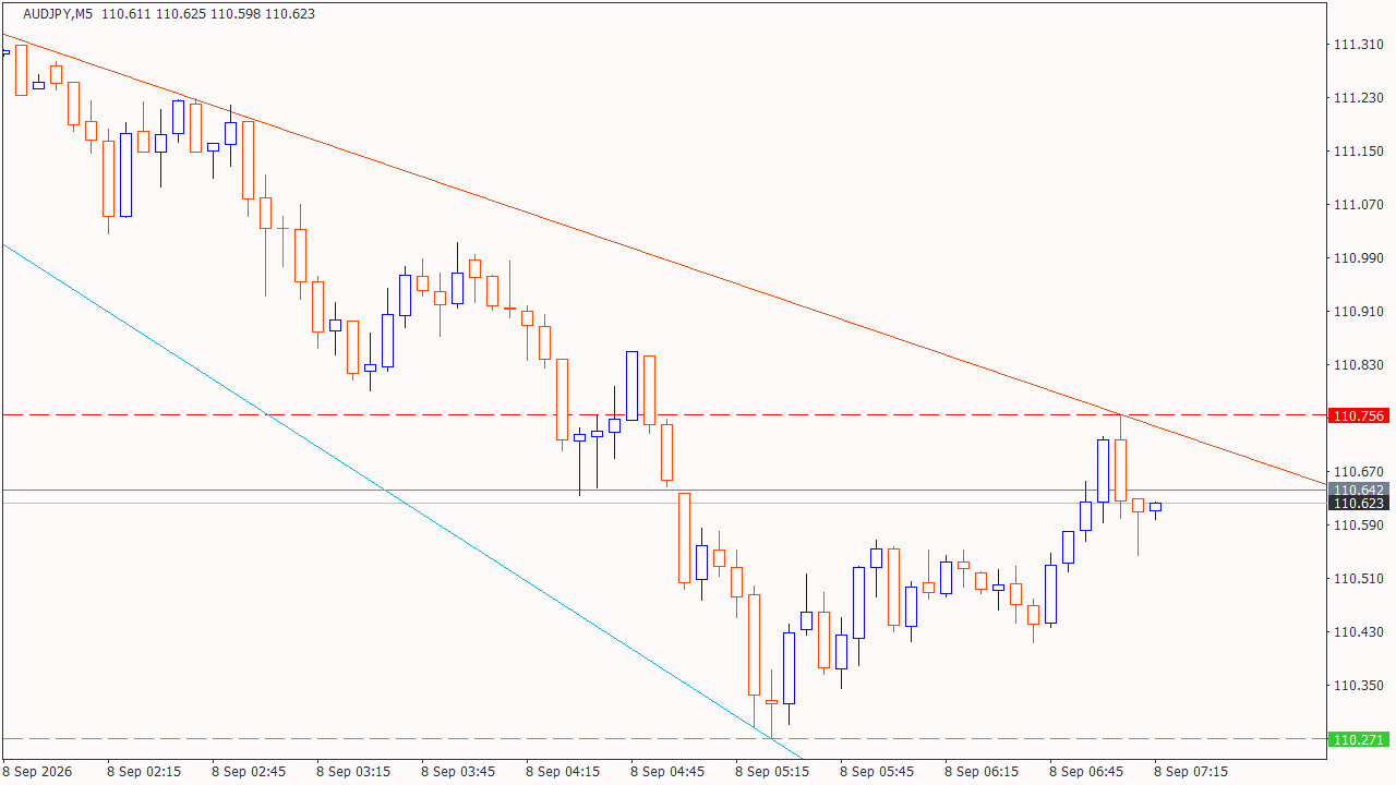 Chart Analysis