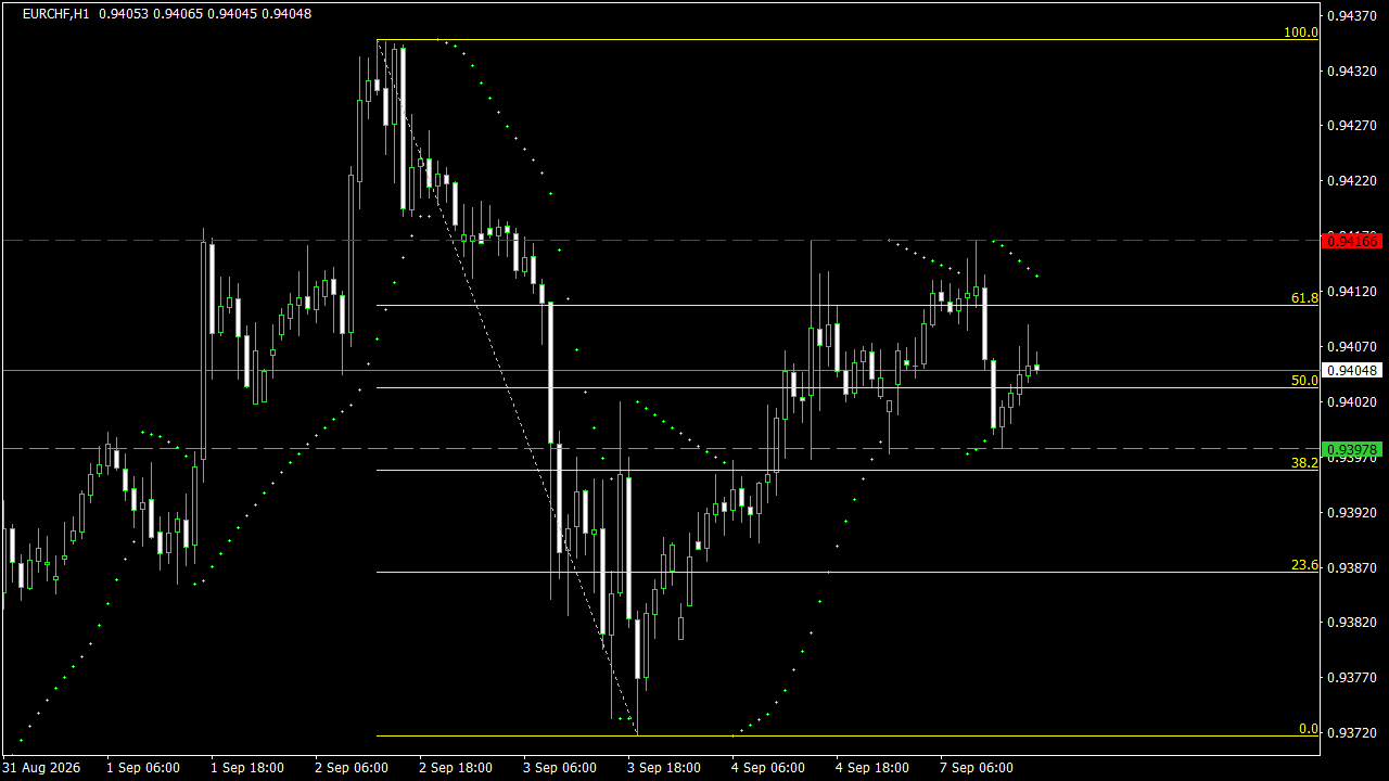 Chart Analysis