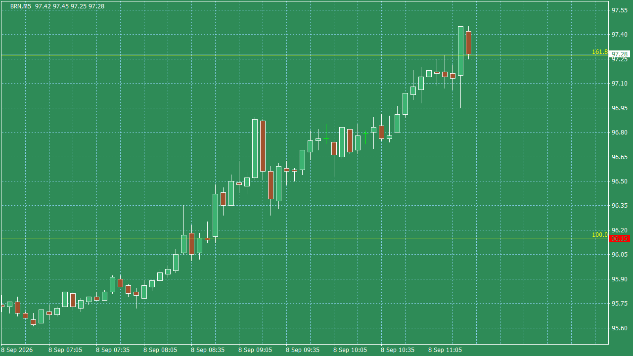 Chart Analysis
