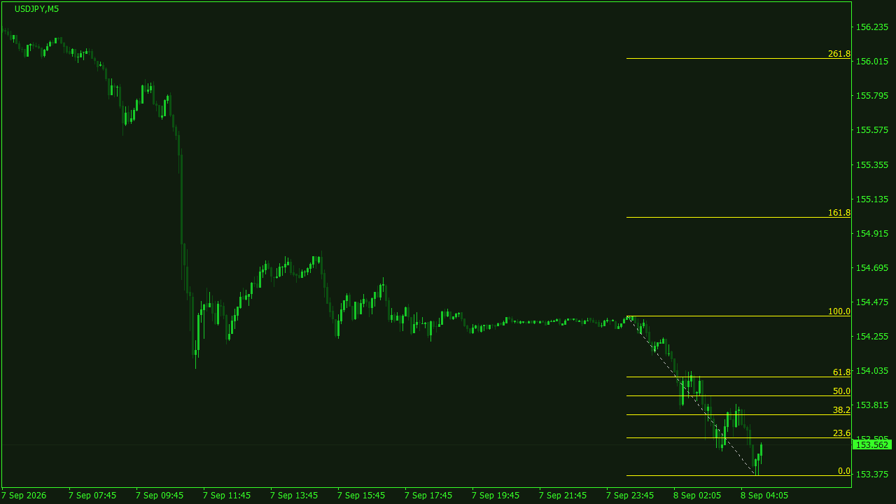 Chart Analysis