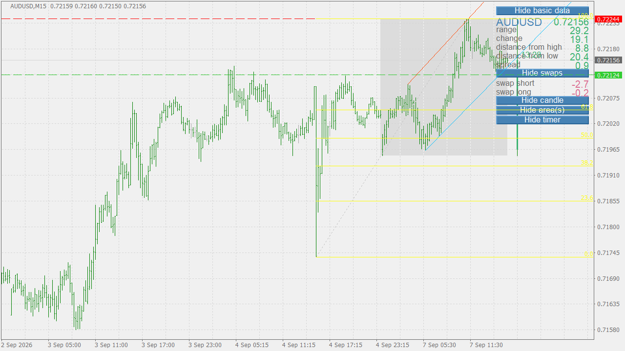 Chart Analysis