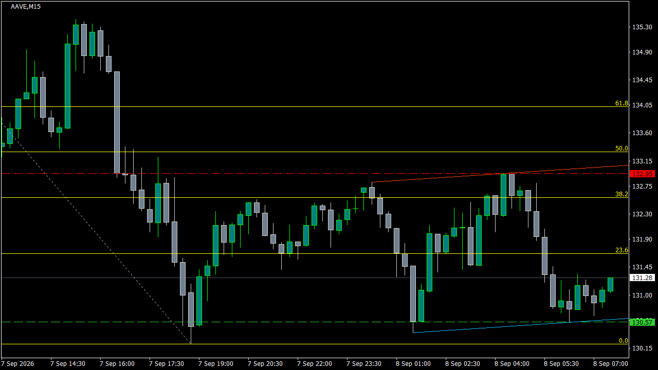 Chart Analysis