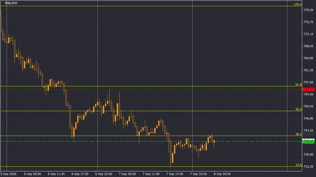 Chart Analysis
