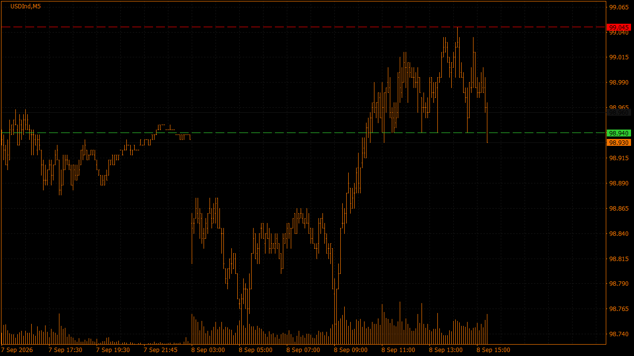 Chart Analysis