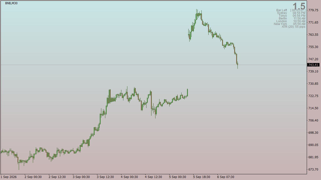 Chart Analysis
