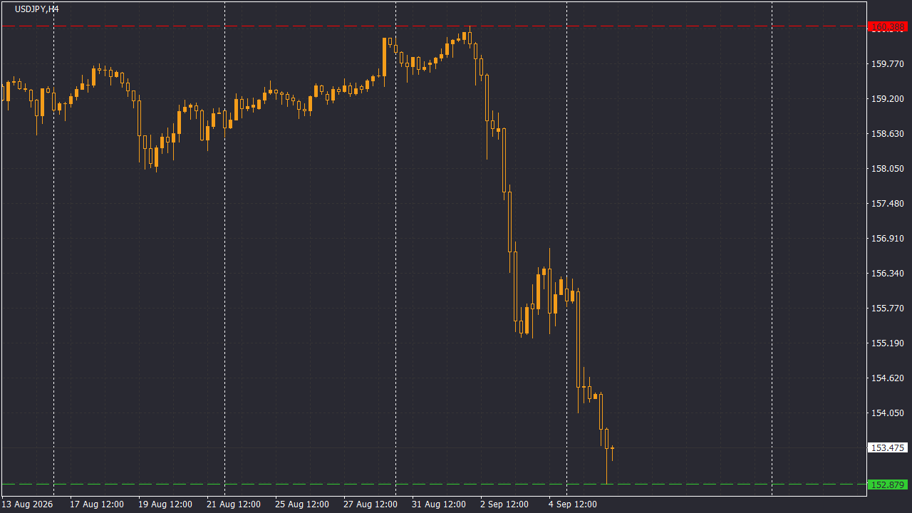 Chart Analysis