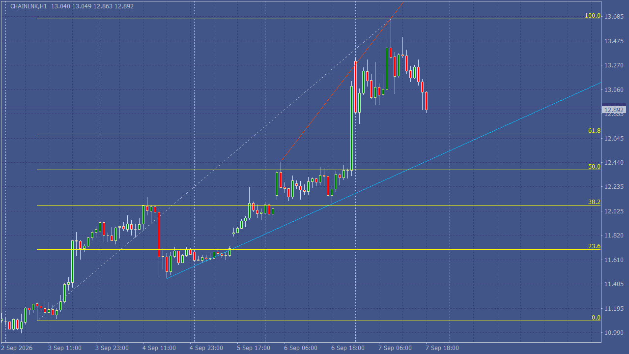 Chart Analysis