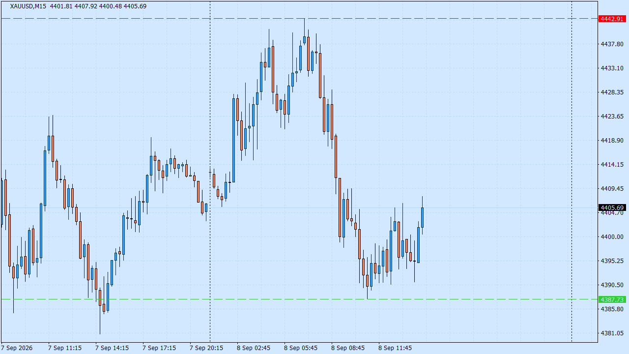 Chart Analysis