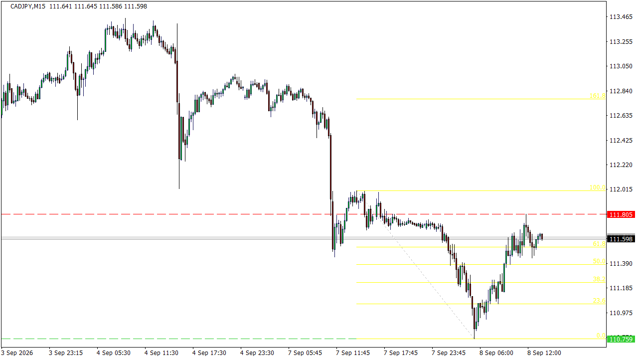Chart Analysis