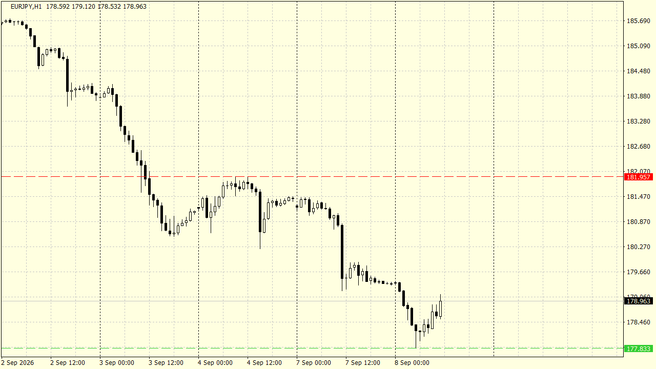 Chart Analysis