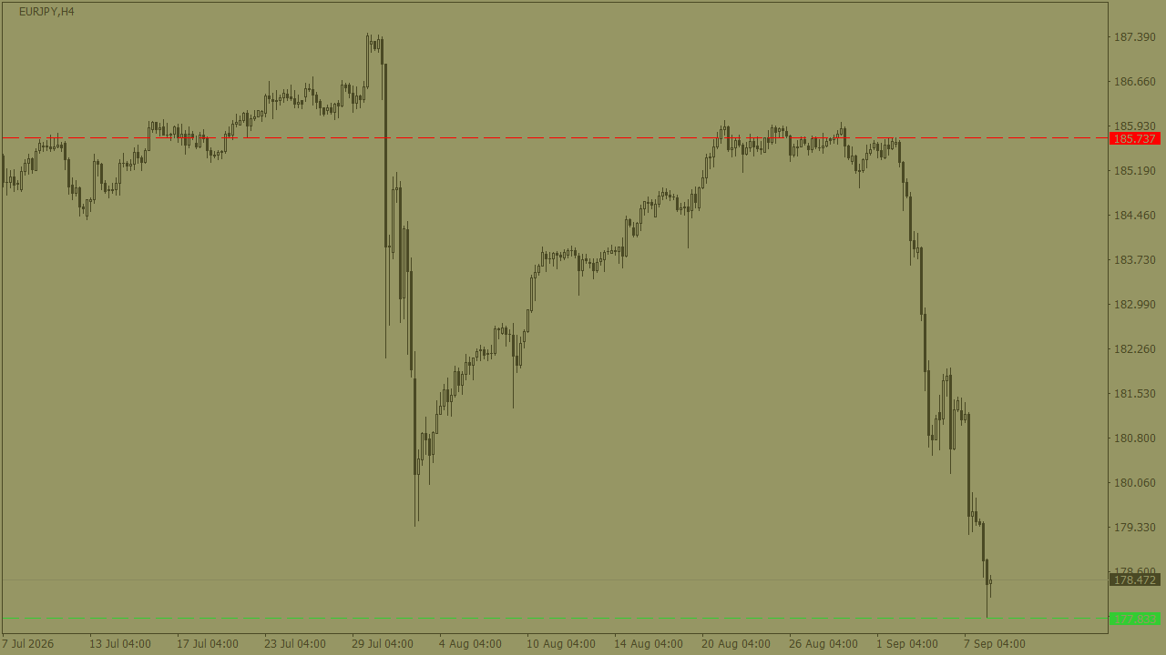 Chart Analysis