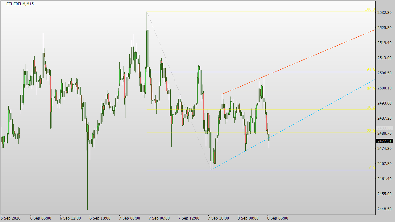 Chart Analysis