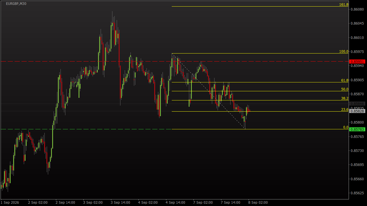 Chart Analysis