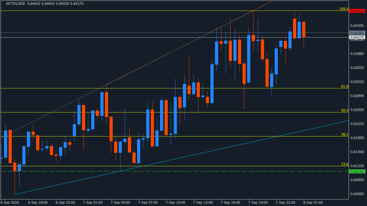 Chart Analysis