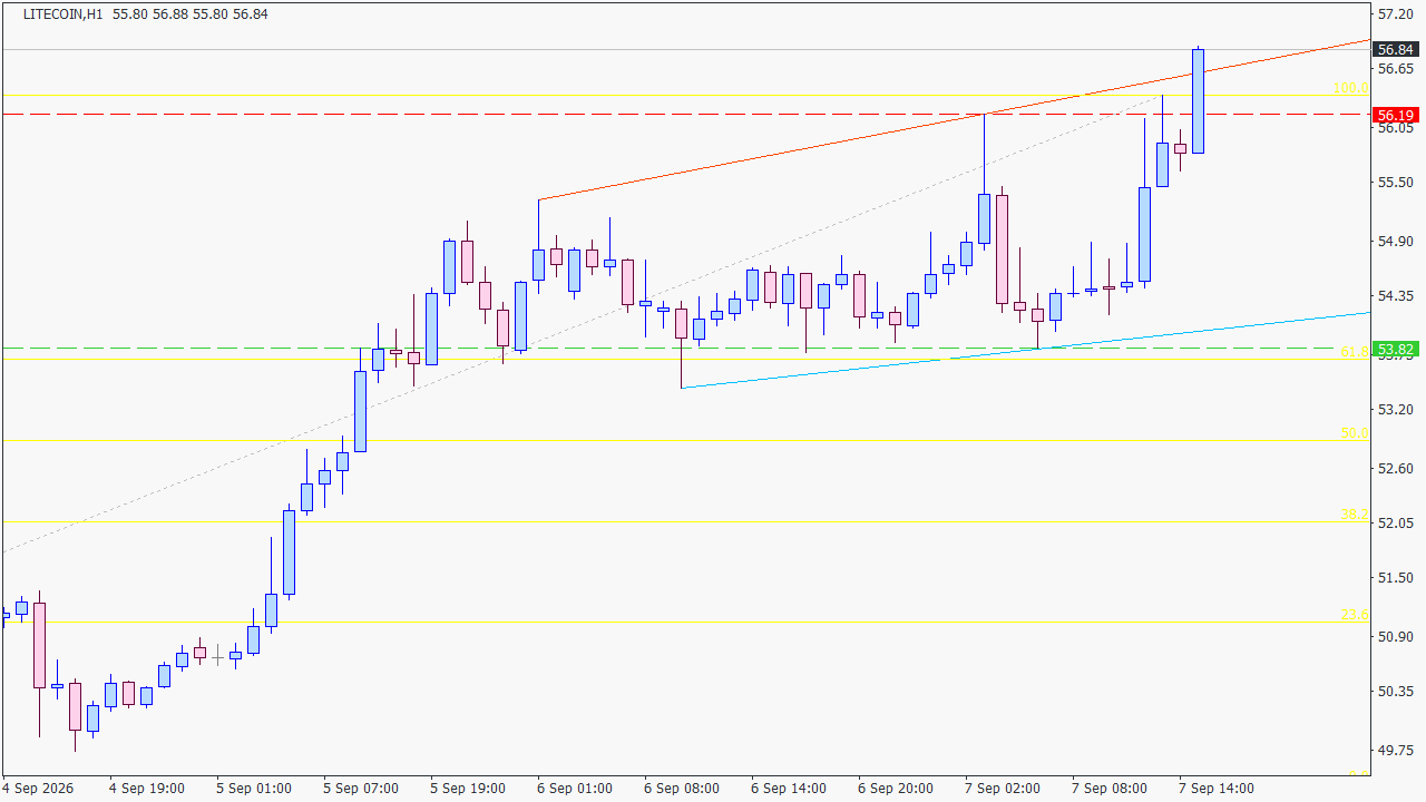 Chart Analysis
