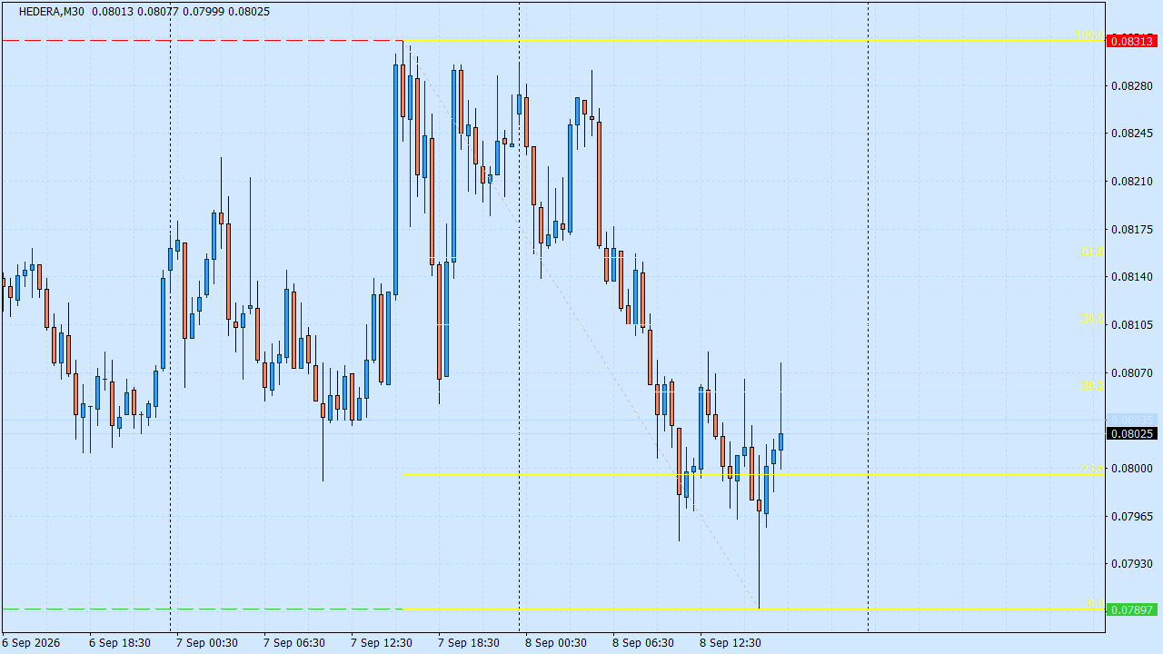 Chart Analysis