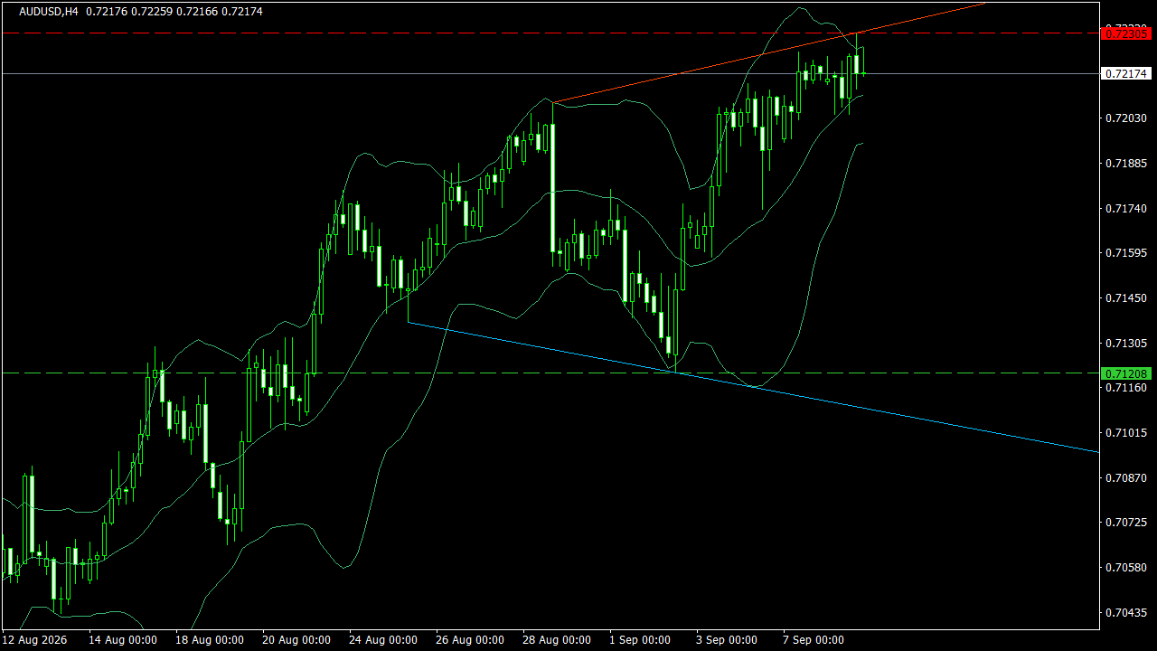 Chart Analysis
