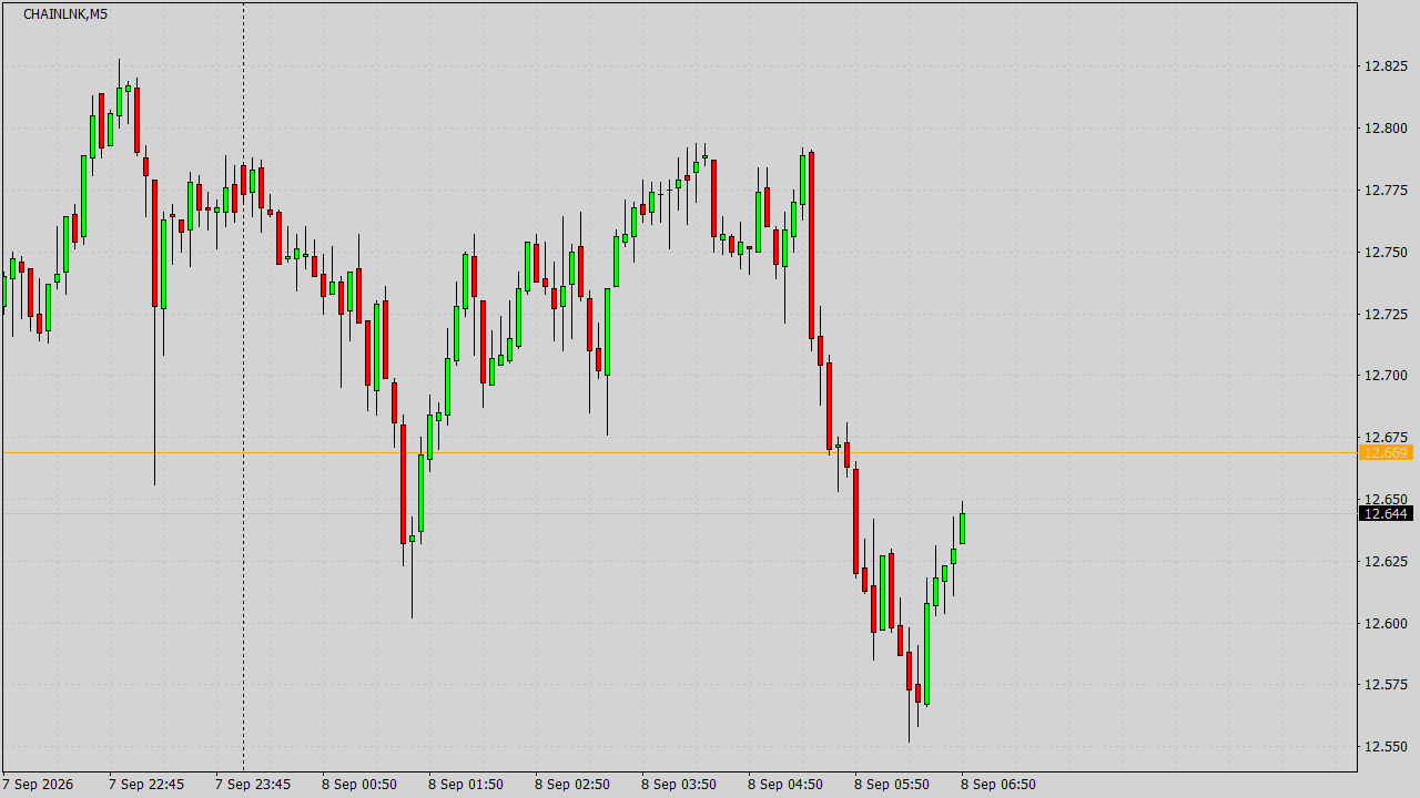 Chart Analysis