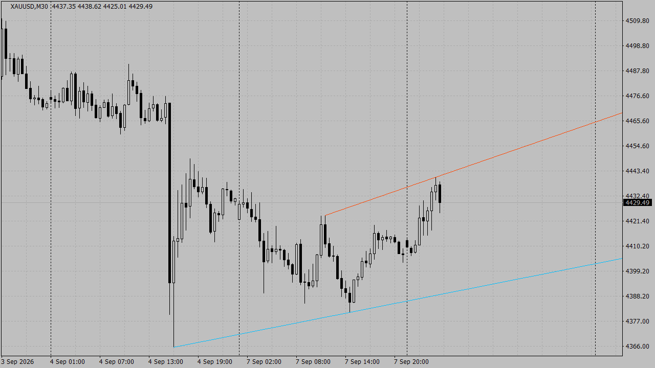 Chart Analysis