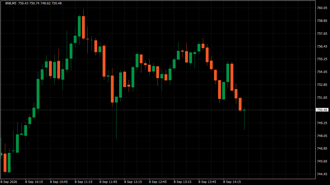 Chart Analysis