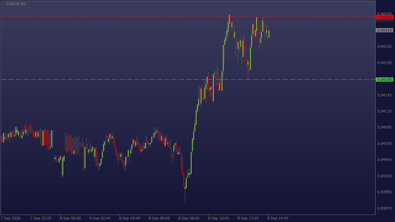 Chart Analysis