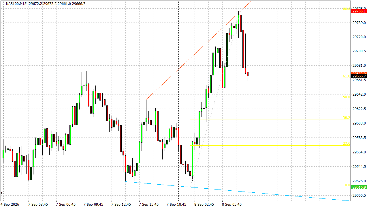 Chart Analysis