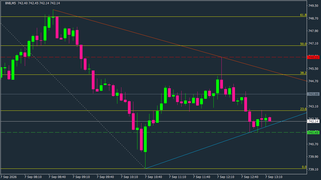 Chart Analysis
