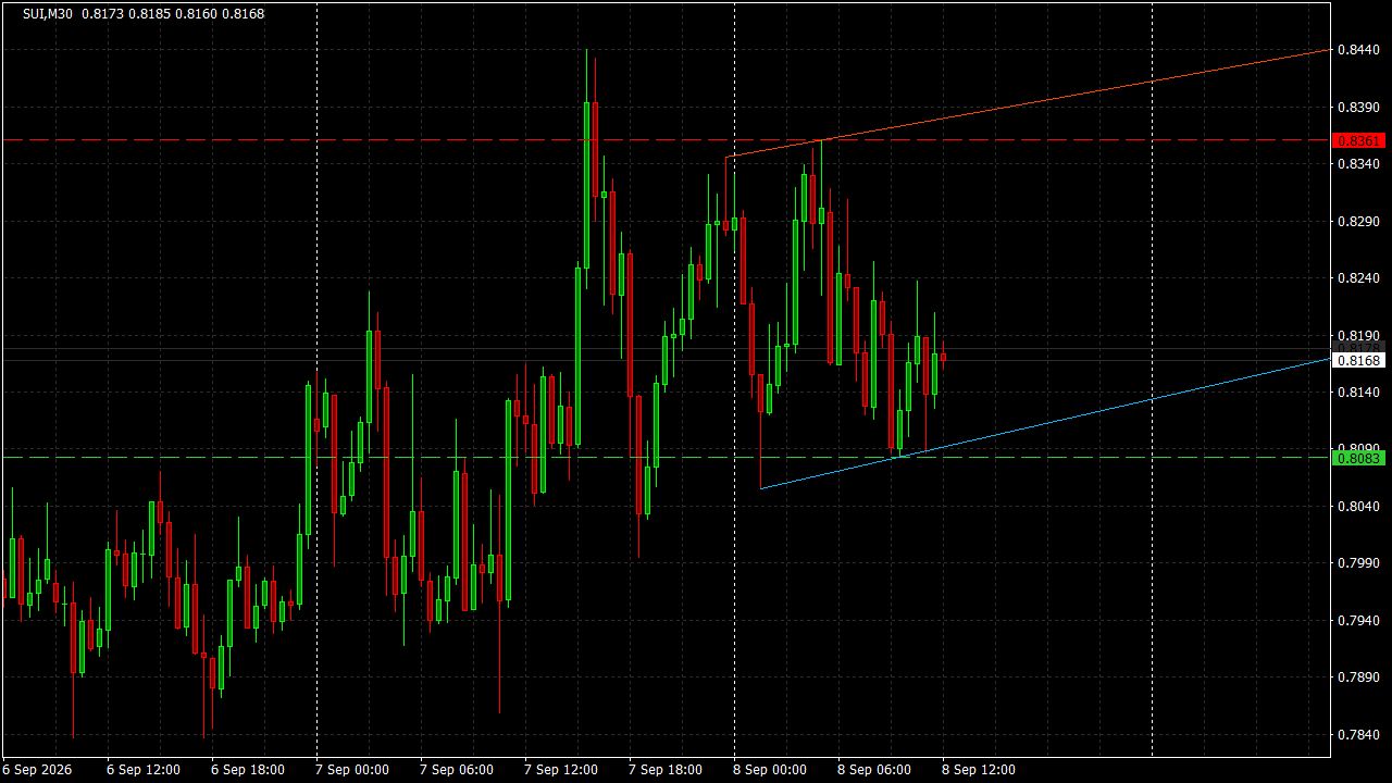 Chart Analysis