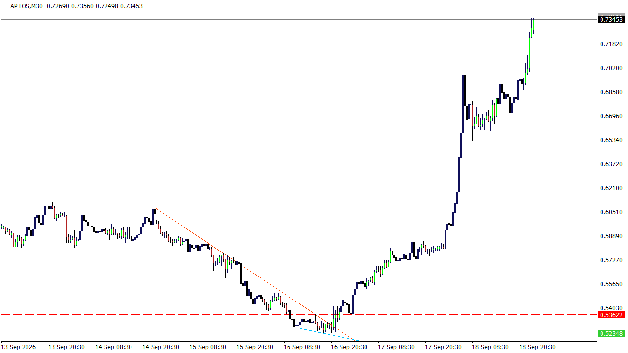 Chart Analysis