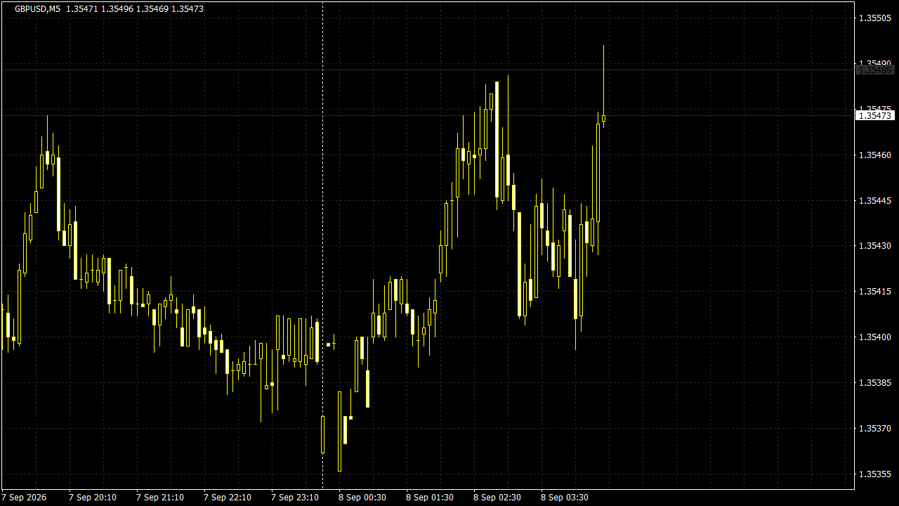 Chart Analysis