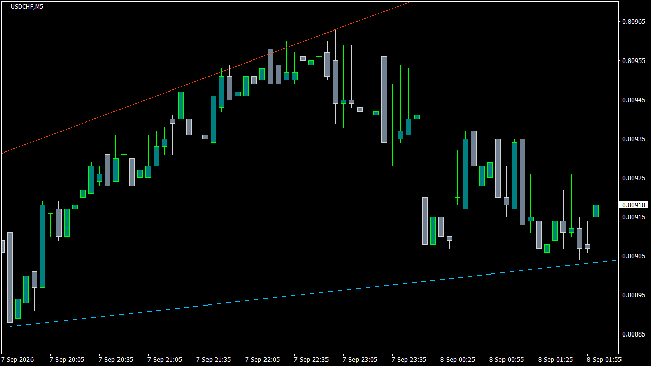 Chart Analysis