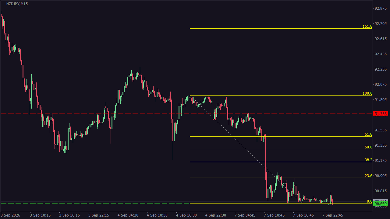 Chart Analysis
