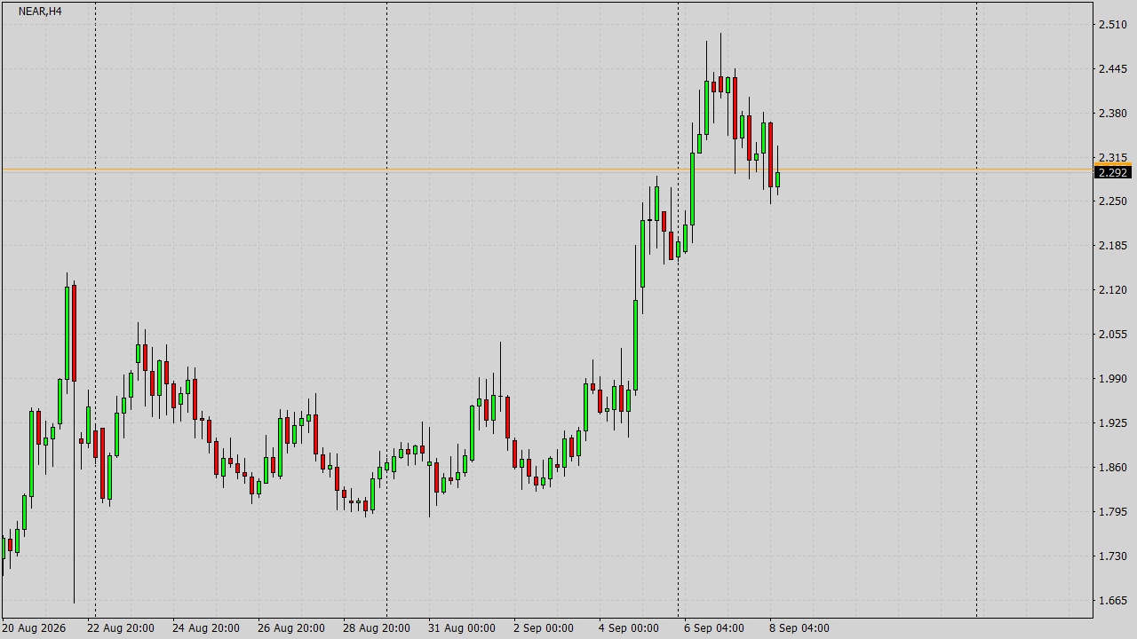 Chart Analysis