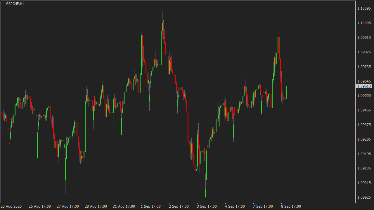 Chart Analysis