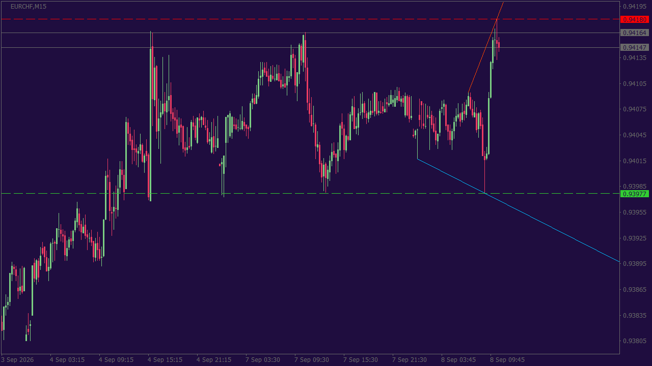 Chart Analysis