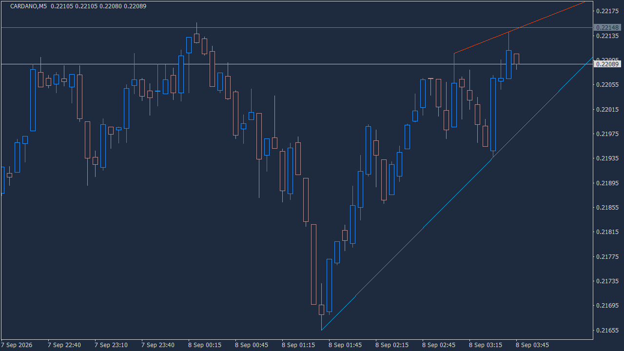 Chart Analysis