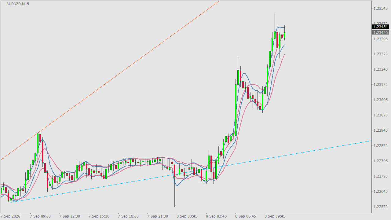 Chart Analysis